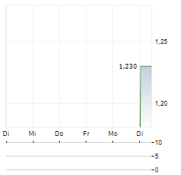 GLINTT GLOBAL INTELLIGENT TECHNOLOGIES Aktie 5-Tage-Chart