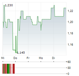 GLINTT GLOBAL INTELLIGENT TECHNOLOGIES Aktie 5-Tage-Chart