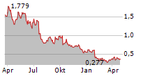 GLOBAL ATOMIC CORPORATION Chart 1 Jahr