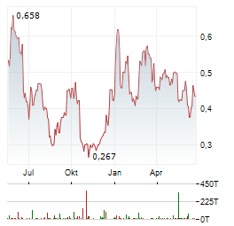 GLOBAL ATOMIC Aktie Chart 1 Jahr