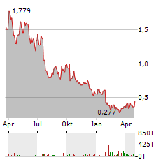 GLOBAL ATOMIC Aktie Chart 1 Jahr