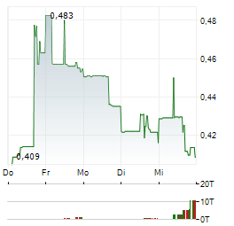 GLOBAL ATOMIC Aktie 5-Tage-Chart