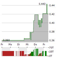 GLOBAL ATOMIC Aktie 5-Tage-Chart