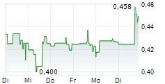 GLOBAL ATOMIC CORPORATION 5-Tage-Chart