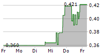 GLOBAL ATOMIC CORPORATION 5-Tage-Chart