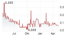 GLOBAL BATTERY METALS LTD Chart 1 Jahr