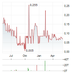 GLOBAL BATTERY METALS Aktie Chart 1 Jahr