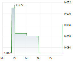 GLOBAL BATTERY METALS LTD Chart 1 Jahr