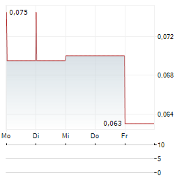 GLOBAL BATTERY METALS Aktie 5-Tage-Chart