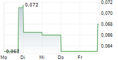 GLOBAL BATTERY METALS LTD 5-Tage-Chart