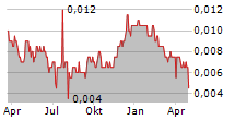 GLOBAL BIO-CHEM TECHNOLOGY GROUP CO LTD Chart 1 Jahr