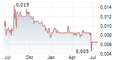 GLOBAL BIO-CHEM TECHNOLOGY GROUP CO LTD Chart 1 Jahr