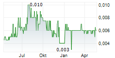GLOBAL BIO-CHEM TECHNOLOGY GROUP CO LTD Chart 1 Jahr