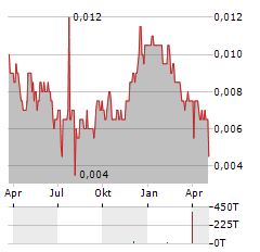 GLOBAL BIO-CHEM Aktie Chart 1 Jahr