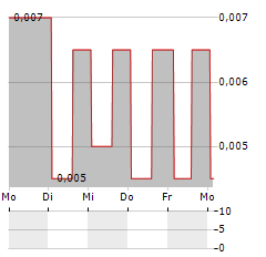 GLOBAL BIO-CHEM Aktie 5-Tage-Chart