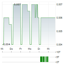 GLOBAL BIO-CHEM Aktie 5-Tage-Chart