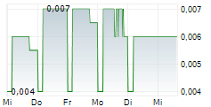 GLOBAL BIO-CHEM TECHNOLOGY GROUP CO LTD 5-Tage-Chart
