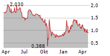 GLOBAL BIOENERGIES Chart 1 Jahr