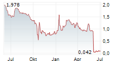 GLOBAL BIOENERGIES Chart 1 Jahr