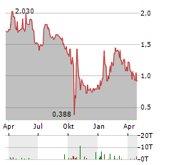 GLOBAL BIOENERGIES Aktie Chart 1 Jahr