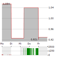 GLOBAL BIOENERGIES Aktie 5-Tage-Chart