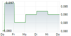 GLOBAL BIOENERGIES 5-Tage-Chart