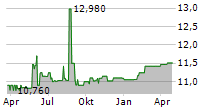 GLOBAL BLOCKCHAIN ACQUISITION CORP Chart 1 Jahr