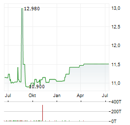 GLOBAL BLOCKCHAIN ACQUISITION Aktie Chart 1 Jahr