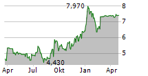 GLOBAL BLUE GROUP HOLDING AG Chart 1 Jahr