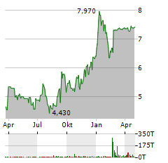 GLOBAL BLUE GROUP Aktie Chart 1 Jahr