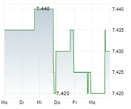 GLOBAL BLUE GROUP HOLDING AG Chart 1 Jahr