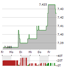 GLOBAL BLUE GROUP Aktie 5-Tage-Chart