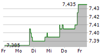 GLOBAL BLUE GROUP HOLDING AG 5-Tage-Chart