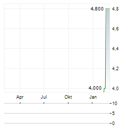 GLOBAL BRIDGE STRATEGIES Aktie Chart 1 Jahr