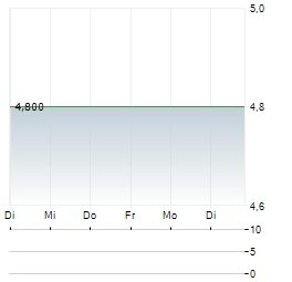 GLOBAL BRIDGE STRATEGIES Aktie 5-Tage-Chart