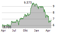 GLOBAL BUSINESS TRAVEL GROUP INC Chart 1 Jahr