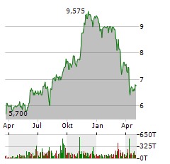 GLOBAL BUSINESS TRAVEL GROUP Aktie Chart 1 Jahr