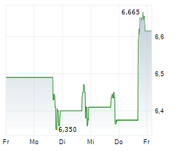 GLOBAL BUSINESS TRAVEL GROUP INC Chart 1 Jahr