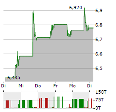 GLOBAL BUSINESS TRAVEL GROUP Aktie 5-Tage-Chart