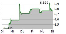 GLOBAL BUSINESS TRAVEL GROUP INC 5-Tage-Chart