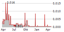 GLOBAL COMPLIANCE APPLICATIONS CORP Chart 1 Jahr