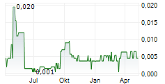 GLOBAL COMPLIANCE APPLICATIONS CORP Chart 1 Jahr