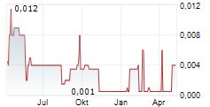 GLOBAL COMPLIANCE APPLICATIONS CORP Chart 1 Jahr