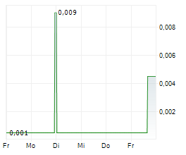 GLOBAL COMPLIANCE APPLICATIONS CORP Chart 1 Jahr