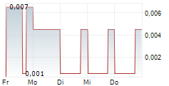 GLOBAL COMPLIANCE APPLICATIONS CORP 5-Tage-Chart