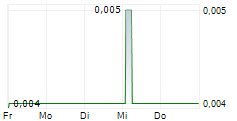 GLOBAL COMPLIANCE APPLICATIONS CORP 5-Tage-Chart