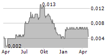 GLOBAL CONNECTIVITY PLC Chart 1 Jahr