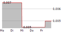 GLOBAL CONNECTIVITY PLC 5-Tage-Chart