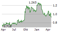 GLOBAL COSMED SA Chart 1 Jahr