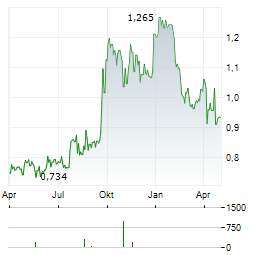 GLOBAL COSMED Aktie Chart 1 Jahr
